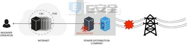 Industroyer：自震网病毒以来对工控系统的最大威胁-E安全