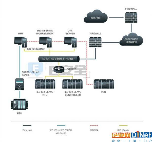 Industroyer：自震网病毒以来对工控系统的最大威胁-E安全