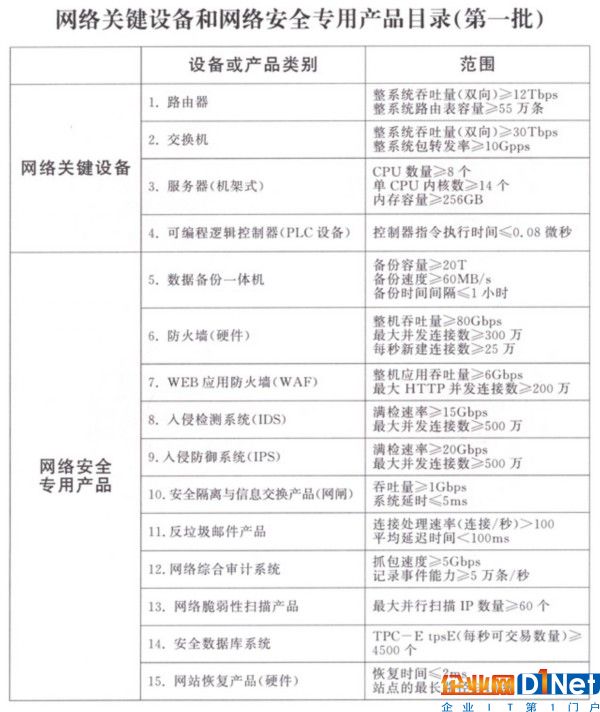 4部委联合下发第一批网络关键设备标准目录 