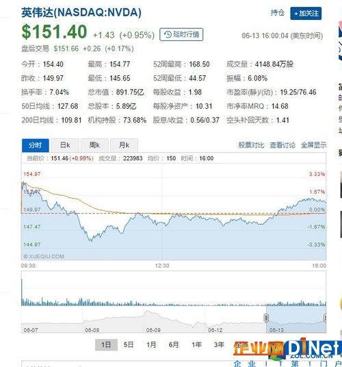 NVIDIA市值史上首次破千亿 随后下跌
