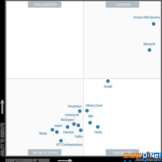 Gartner云供应商排名：AWS、微软领先