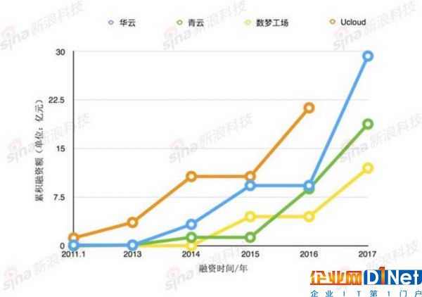 三家代表性公司的融资进度曲线