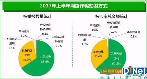 网络安全问题无处不在，用户该怎样防止网络诈骗呢？