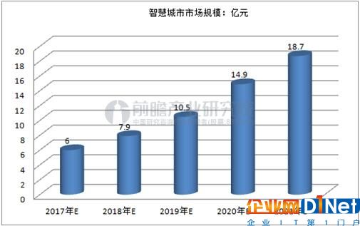 我国智慧城市市场规模预测