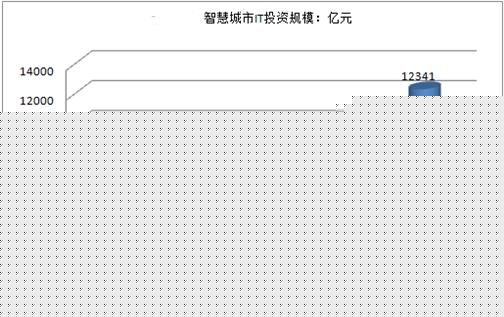 我国智慧城市IT投资规模预测