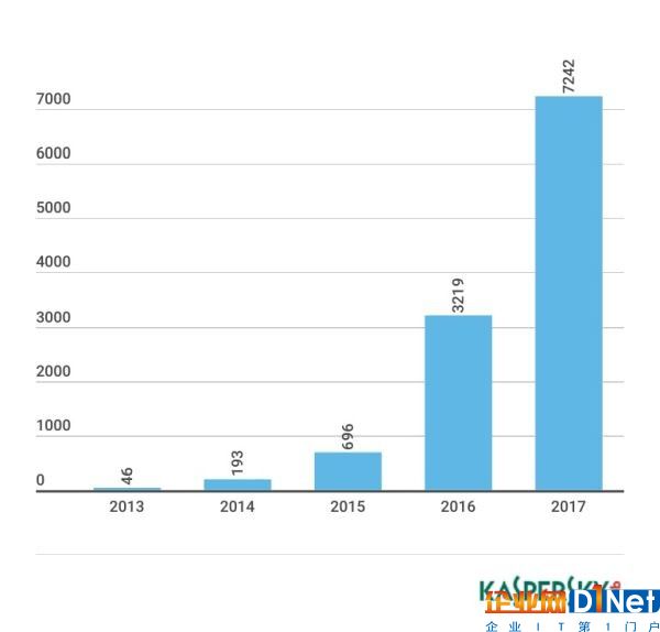 IoT恶意程序猖獗 较2016年已暴增一倍 