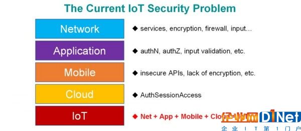 IoT vs. BoT──物联网刮起的安全风暴