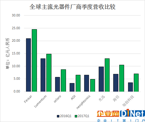 2017一季度光器件同比增长28% 数据中心市场增长旺盛