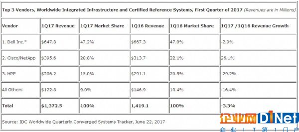 IDC：第一季度全球融合系统收入同比增长4.6%