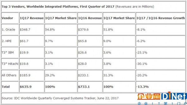 IDC：第一季度全球融合系统收入同比增长4.6%