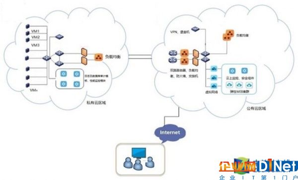 让云落地 云计算应用之混合云在企业的应用