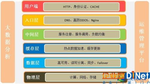 混合云典型系统架构