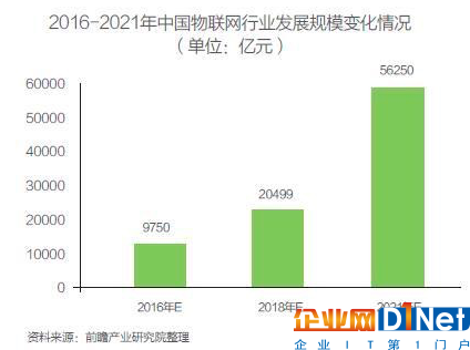 物联网大爆炸来临  中国领跑世界？ 