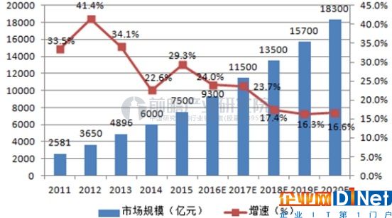 2011-2020年中国物联网整体规模及增长预测