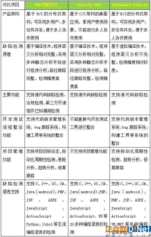 三款商业化源代码审计工具对比