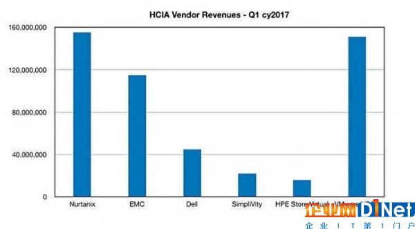 超融合领域再现超越：戴尔-EMC成功压制Nutanix