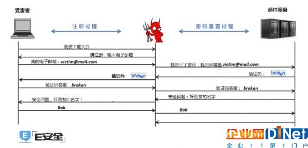PRMitM攻击：在帐户注册过程中重置受害者的其它密码-E安全
