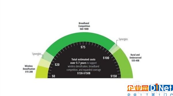 德勤：美国需投入1300亿-1500亿美元实现5G及无线宽带服务