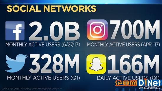 扎克伯格：全球20亿人每月都在使用Facebook