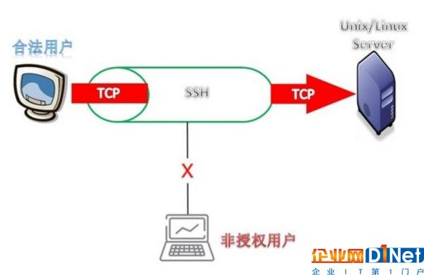 让云落地 远程连接Linux云主机方法 