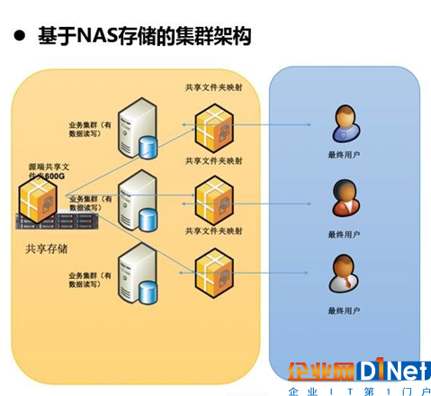 公检法卷宗类海量文件基于NAS存储数据异地容灾难诀窍