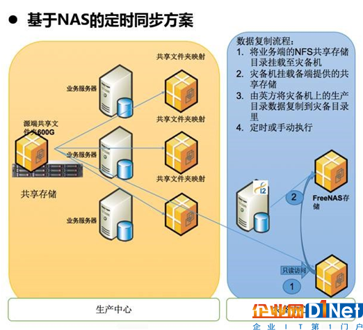 公检法卷宗类海量文件基于NAS存储数据异地容灾难诀窍