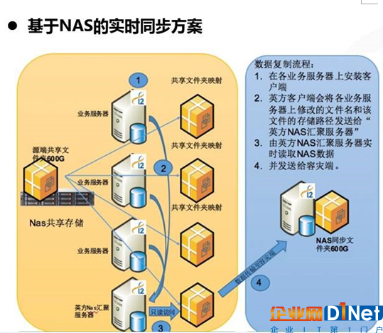 公检法卷宗类海量文件基于NAS存储数据异地容灾难诀窍