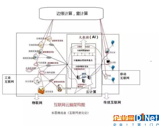 用互联网云脑架构智慧城市 城市神经反射弧是关键