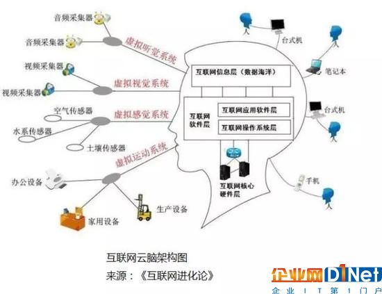 用互联网云脑架构智慧城市 城市神经反射弧是关键