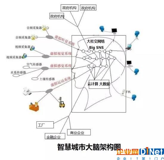 用互联网云脑架构智慧城市 城市神经反射弧是关键