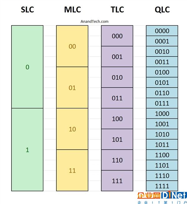 东芝全球首发QLC闪存意外彪悍：寿命竟堪比TLC！