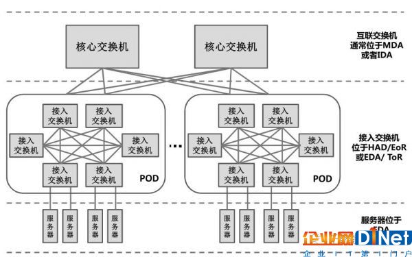 数据中心的网络架构1