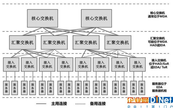 数据中心的网络架构