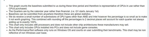 2017年Q2结束后，也就是Q3刚开始，AMD的份额来到31%的新高，也就是说，AMD从Intel手中拿走了1/10的客户。不过这种统计的局限很大，仅仅一天后的统计中，AMD的份额就再度大跌。