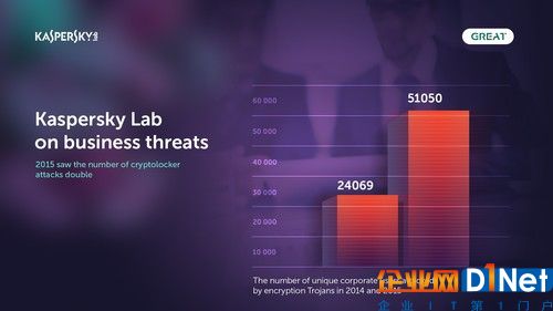 卡巴斯基的创始人 Eugene Kaspersky 表示，他愿意提供软件源代码供美国政府检查，他甚至考虑将部分研发工作转移到美国。Eugene Kaspersky 早年就读于克格勃赞助的学校，曾在俄罗斯国防部工作过，他的公司长期以来一直受到了竞争对手的怀疑。