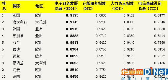2016年联合国电子政务报告(新加坡排名第4)