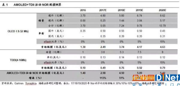 NOR Flash行业趋势解读：供不应求或成常态 大陆存储雄心勃勃