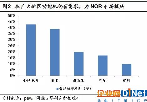 NOR Flash行业趋势解读：供不应求或成常态 大陆存储雄心勃勃