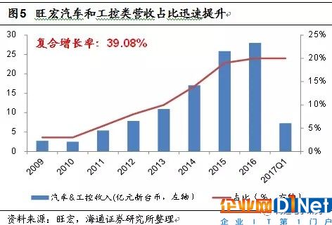 NOR Flash行业趋势解读：供不应求或成常态 大陆存储雄心勃勃