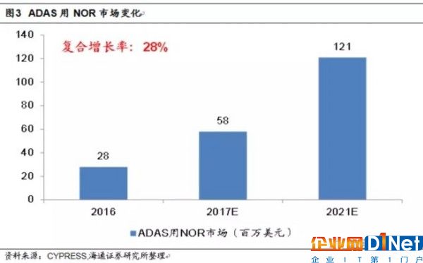 NOR Flash行业趋势解读：供不应求或成常态 大陆存储雄心勃勃