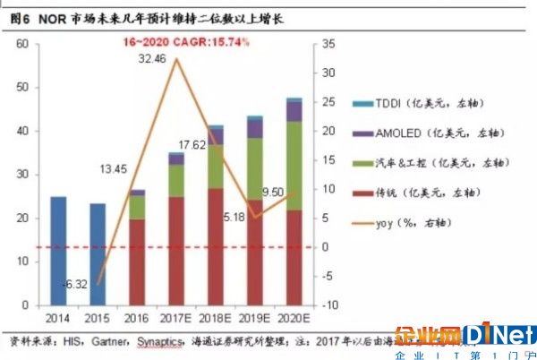 NOR Flash行业趋势解读：供不应求或成常态 大陆存储雄心勃勃