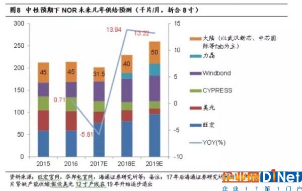 NOR Flash行业趋势解读：供不应求或成常态 大陆存储雄心勃勃
