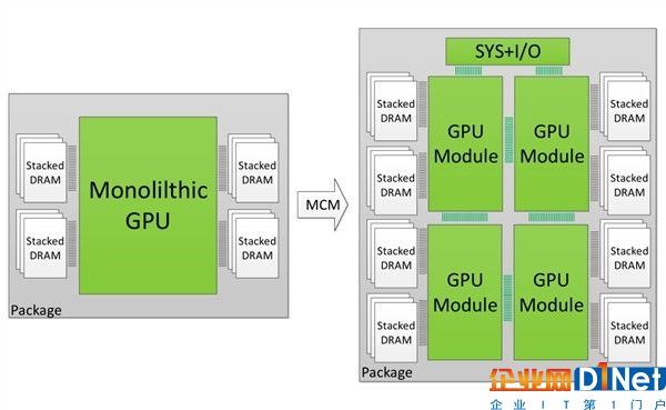NVIDIA展示GPU多芯片集成技术：显卡性能/流处理器数爆发