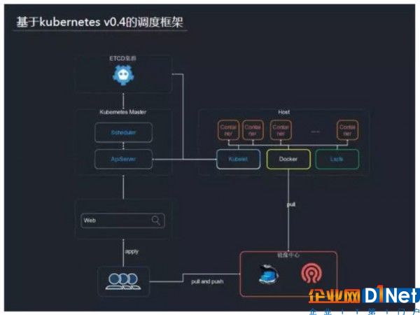 容器三年 谷歌开源的Kubernetes解析 