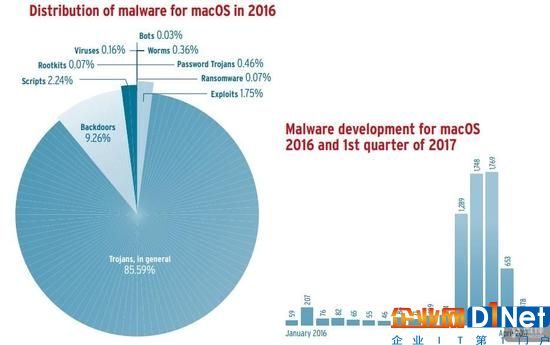 苹果系统很安全?MacOS渐成恶意软件攻击目标