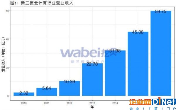 新三板云计算行业营业收入（挖贝新三板研究院制图）