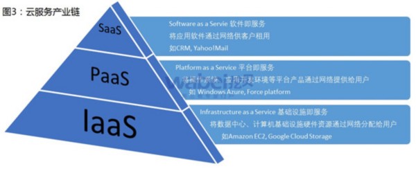 云服务产业链（挖贝新三板研究院制图）