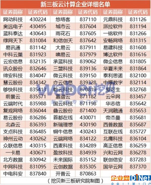 新三板云计算企业详细名单（挖贝新三板研究院制图）
