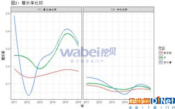 营收增长率与净利率走势（挖贝新三板研究院制图）