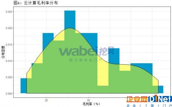 毛利率分布（挖贝新三板研究院制图）